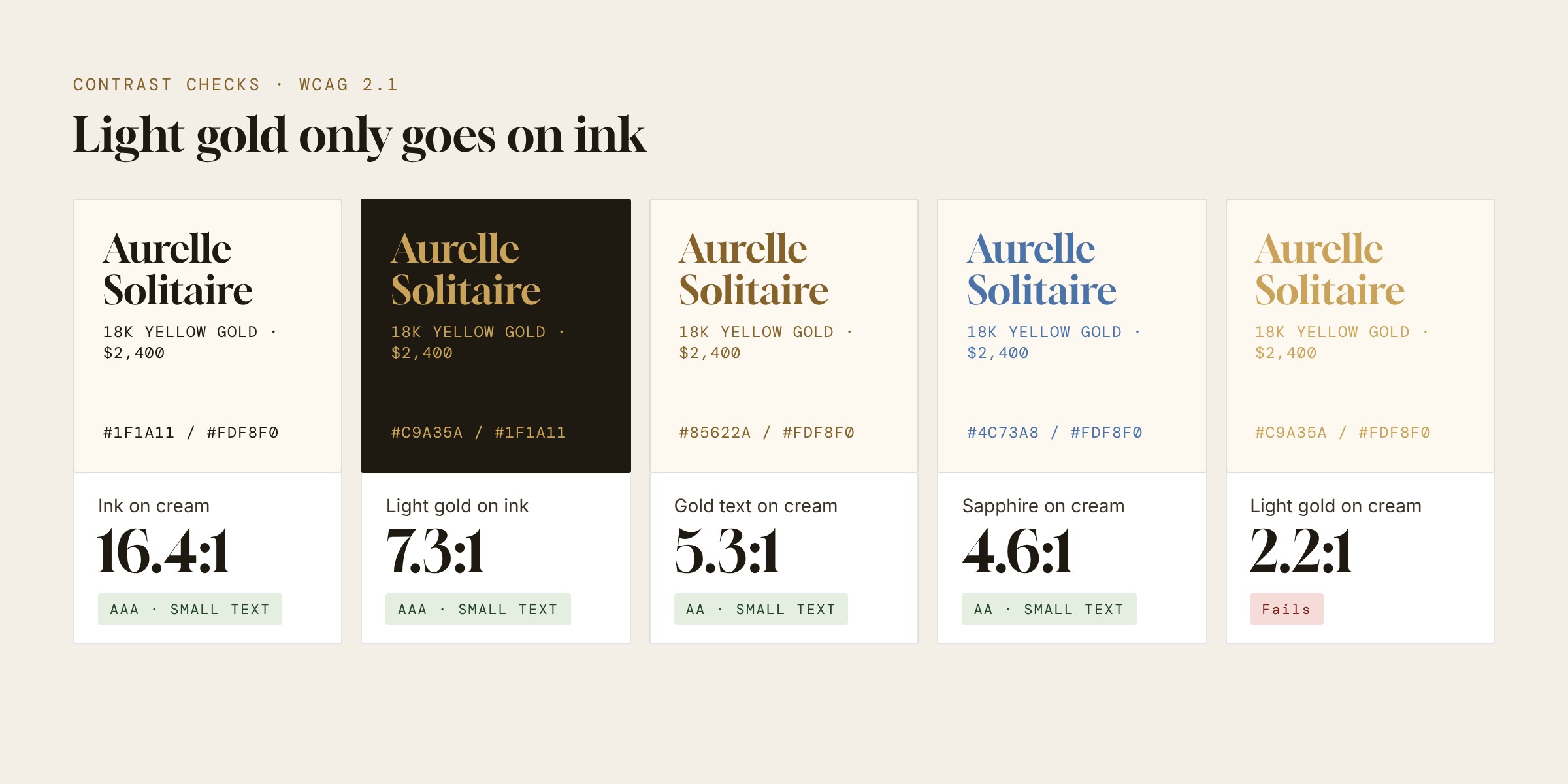 Contrast checks for Clorinde colour pairings, from ink on cream at 16.4 to 1 down to light gold on cream at 2.2 to 1