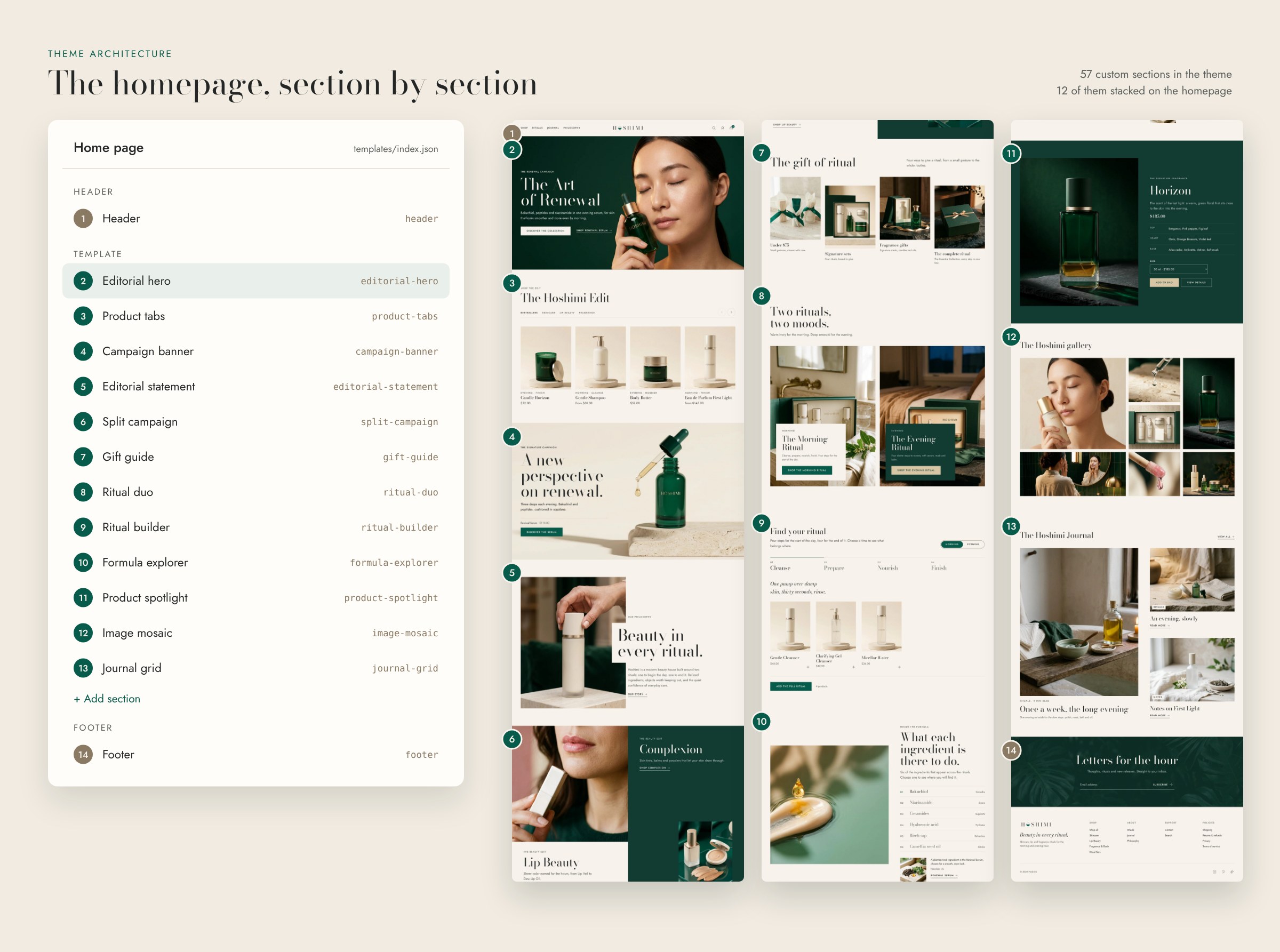 Theme editor section list for the homepage, with Hoshimi's custom sections tagged, next to the full homepage